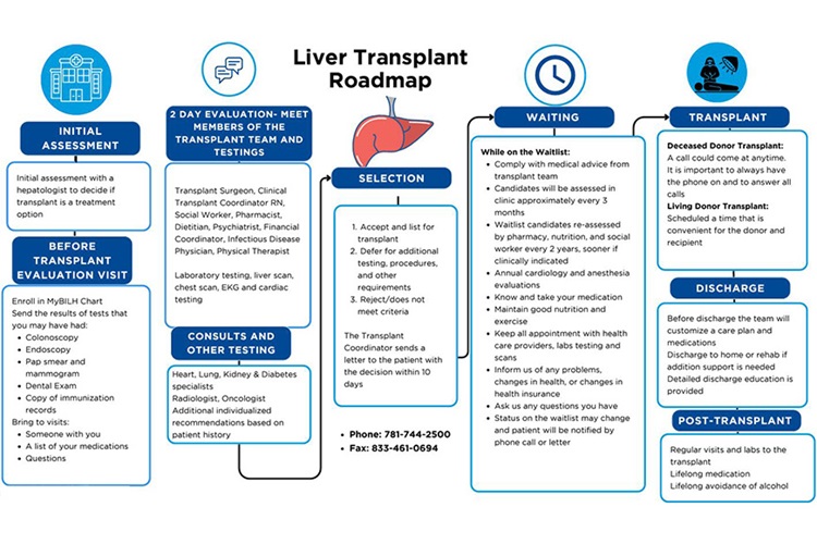 LHMC Liver Transplant Roadmap