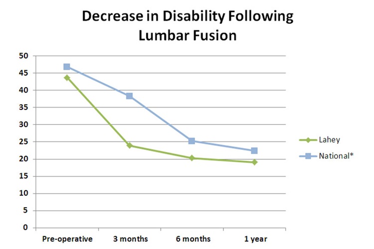 LHMC Decrease in Disability Following Spinal Fusion