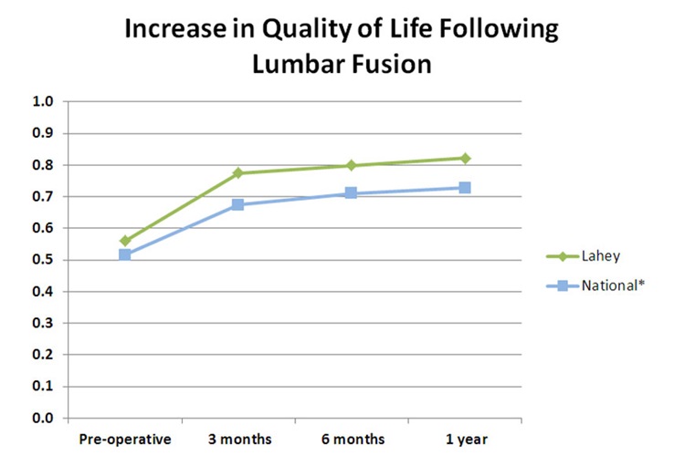 LHMC Increase in Quality of Life Following Spinal Fusion Graph